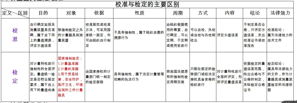 檢定、校準、檢測、檢驗的區(qū)別